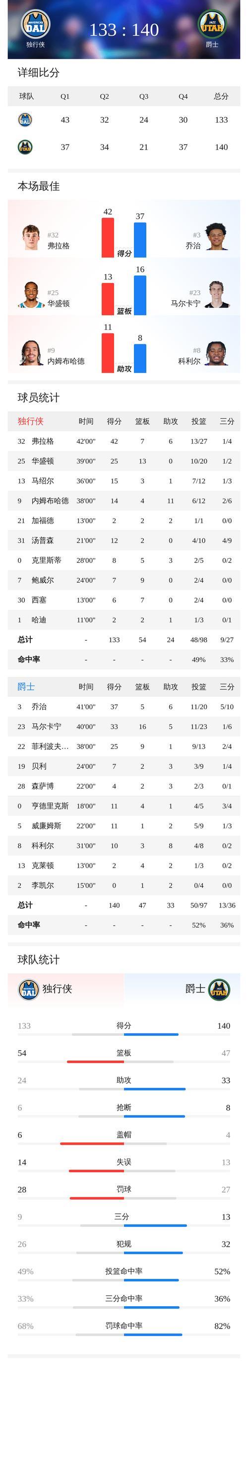 弗拉格狂砍42分无力救主,独行侠加时8中1惜败爵士 弗拉格狂砍42分无力救主,独行侠加时8中1惜败爵士